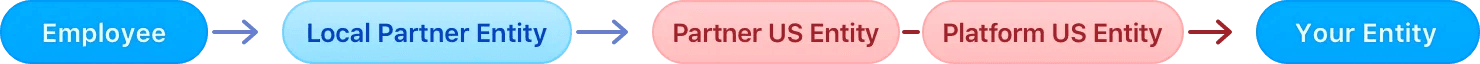 Flowchart showing the four steps for transferring IP rights when using an HR or payroll platform.